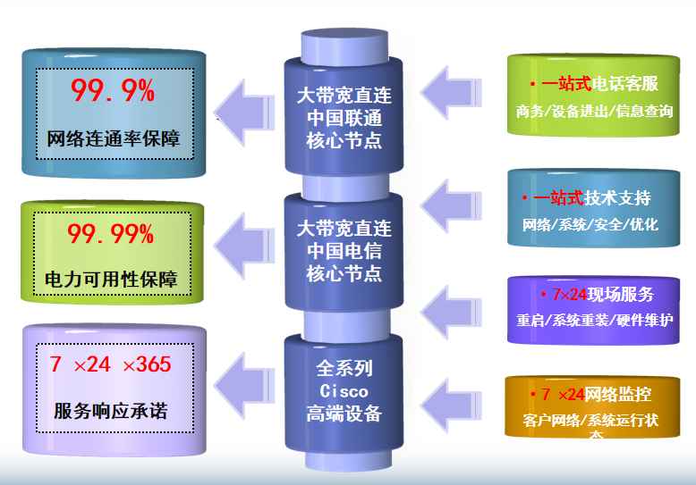 用友财务软件机房网络